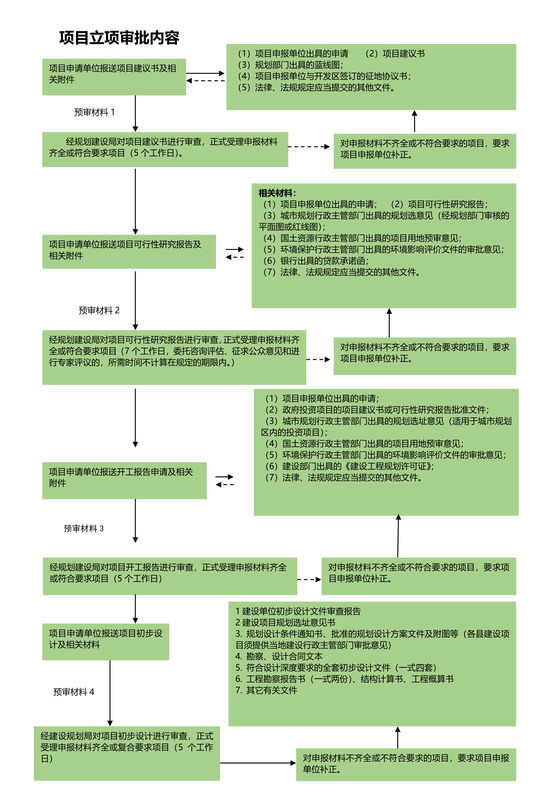 建设项目立项审批流程(最新版)