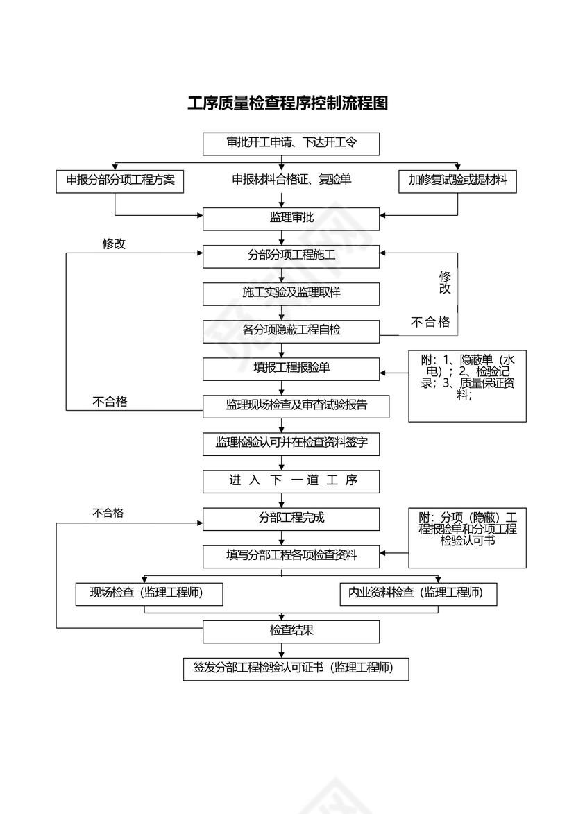 工序质量检查程序控制流程图