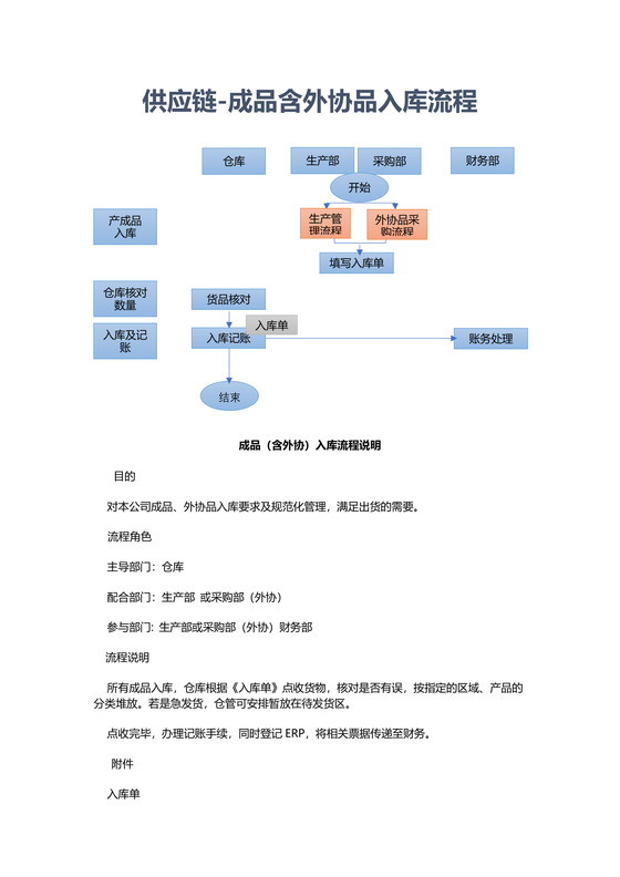 供应链-成品含外协品入库流程