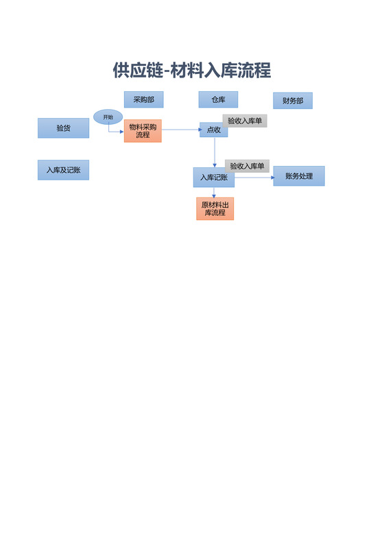 供应链-材料入库流程