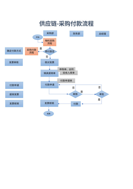 供应链-采购付款流程(最新版)