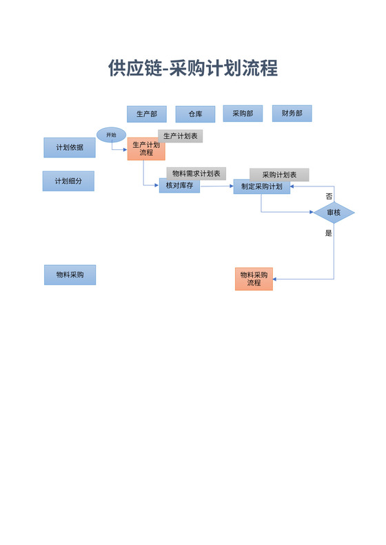 供应链-采购计划流程模板