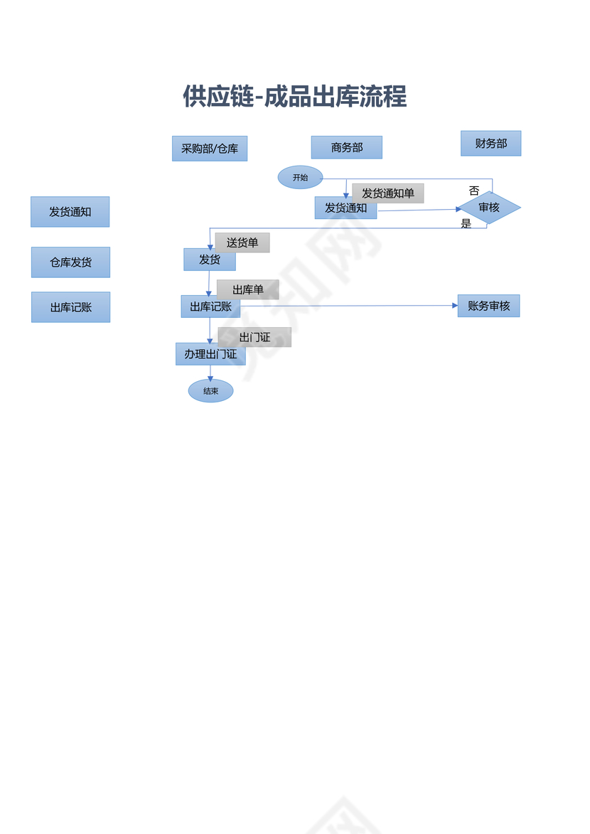 供应链-成品出库流程