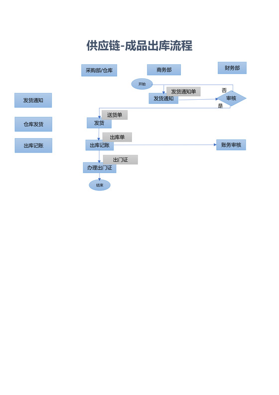 供应链-成品出库流程