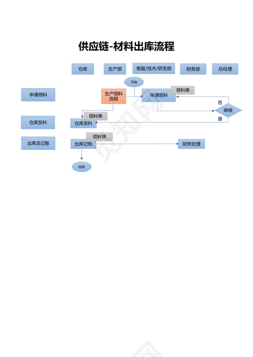 供应链-材料出库流程