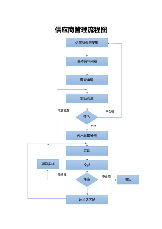 供应链-供应商管理流程