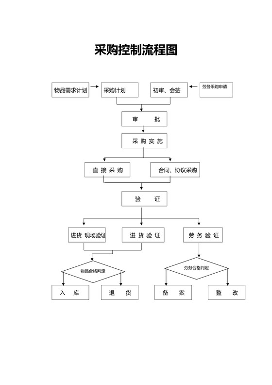 供应链管理-采购控制流程图（样本）