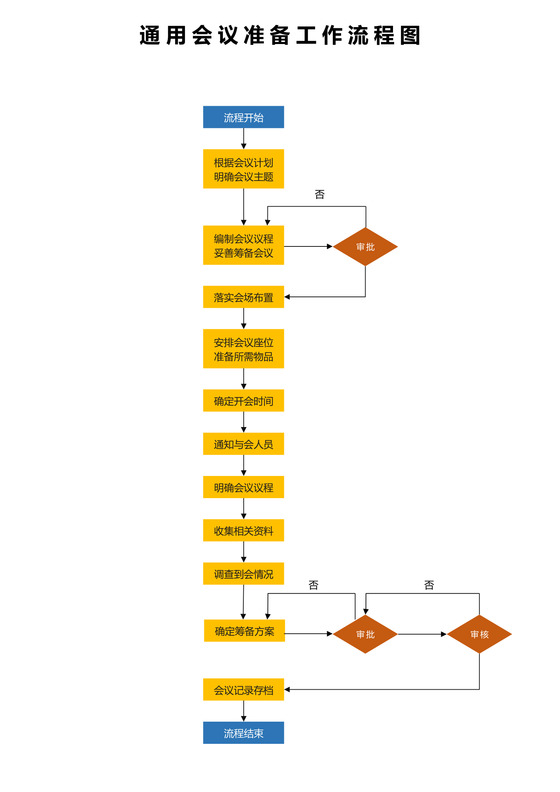 会议准备工作流程图