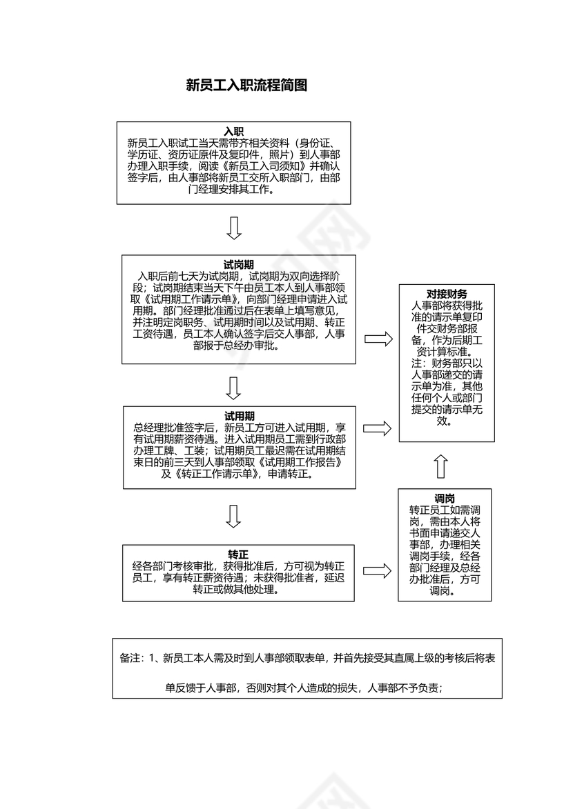 新员工入职流程简图