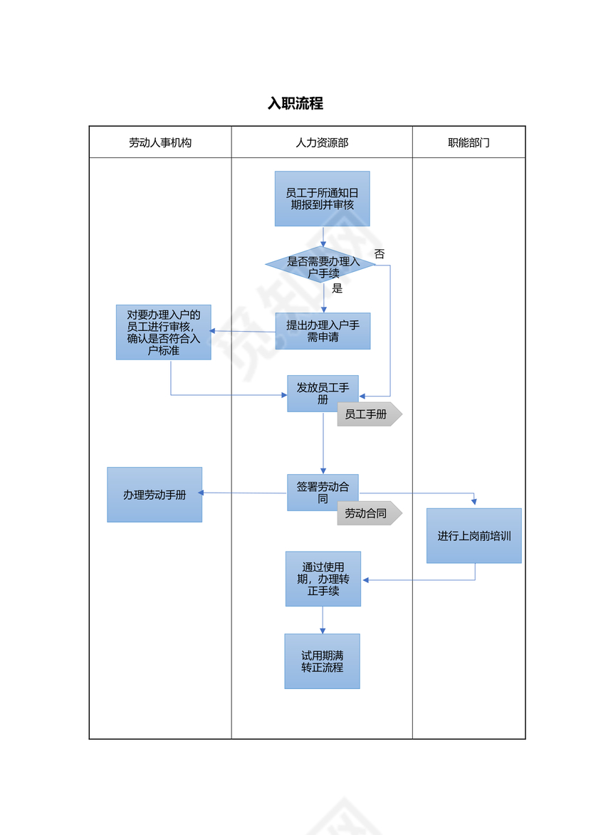 入职流程
