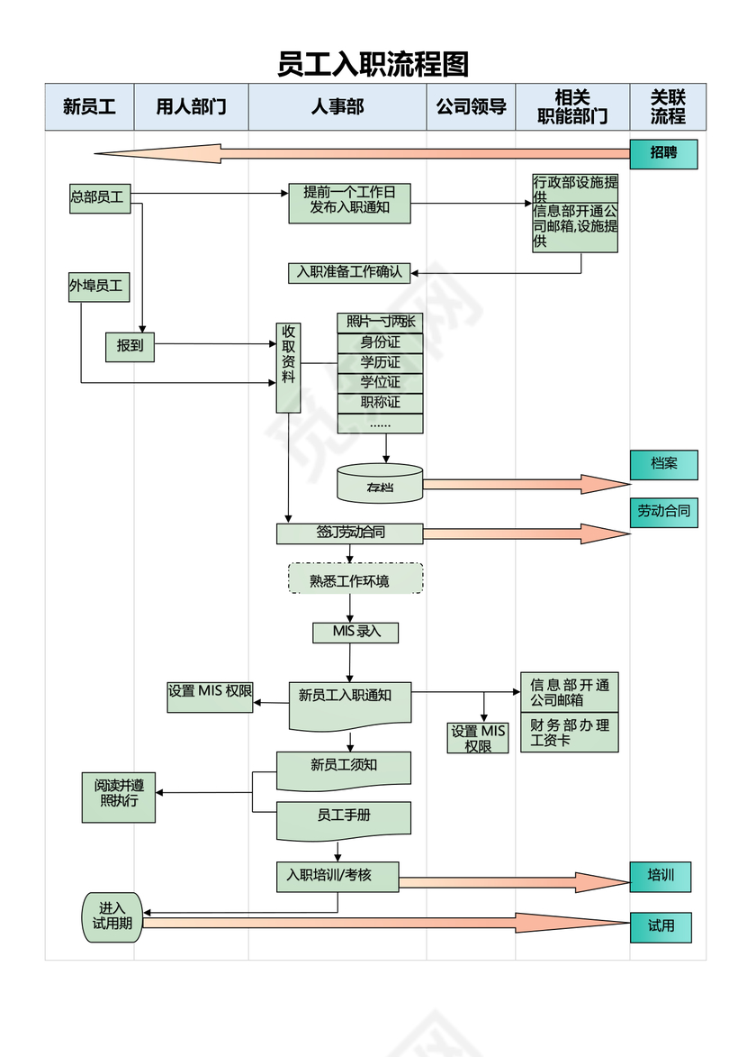 员工入职流程图