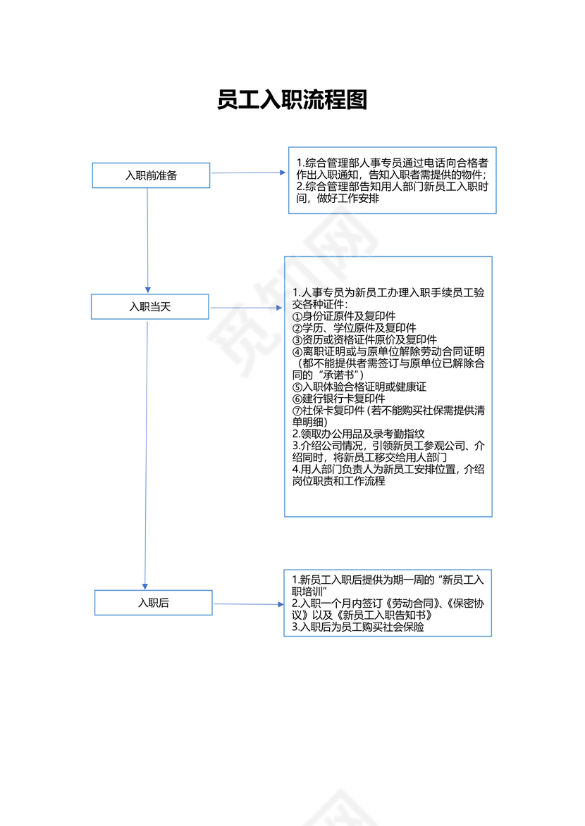 员工入职流程图（样板）