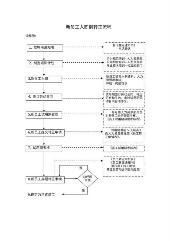 新员工入职到转正流程图详解