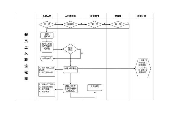 公司员工入职流程图及标准
