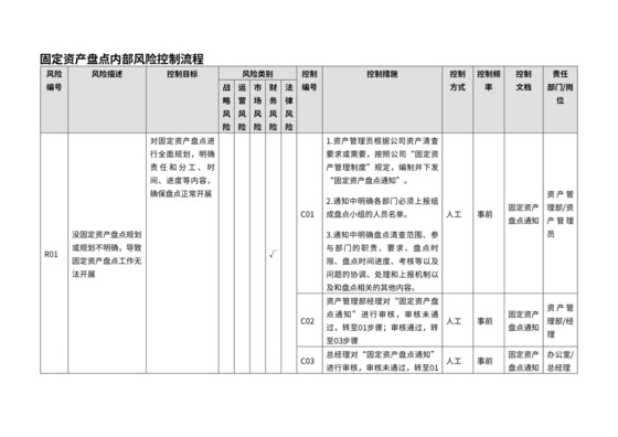 固定资产盘点内部风险控制流程