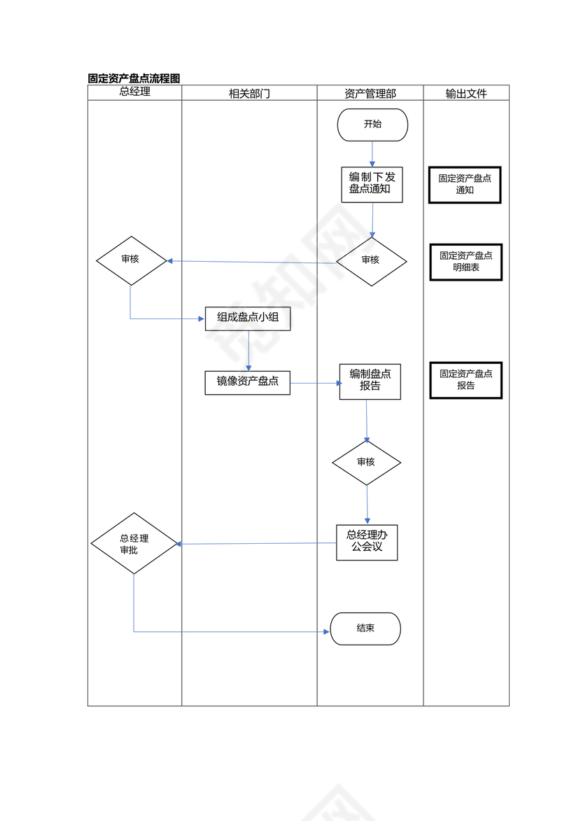 固定资产盘点流程图