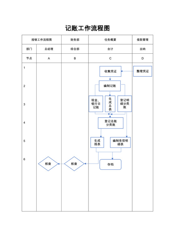 记账工作流程图