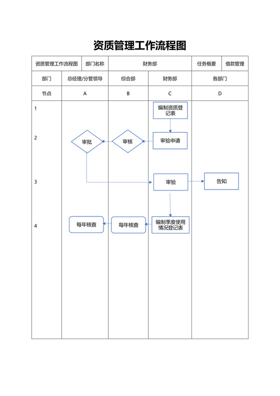 资质管理工作流程图