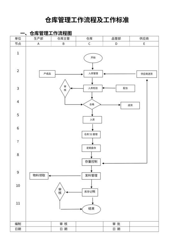 仓库管理流程图（模板）
