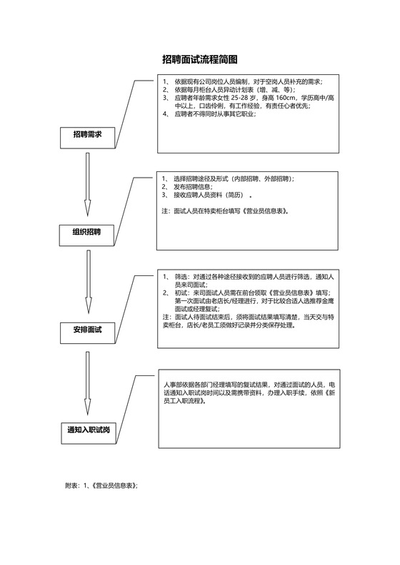 招聘面试流程图
