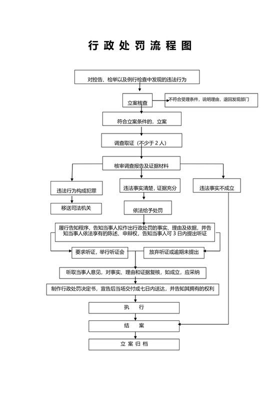 新行政处罚流程图