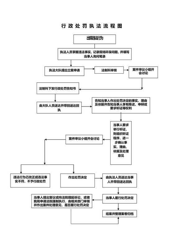 环保局行政处罚执法流程图