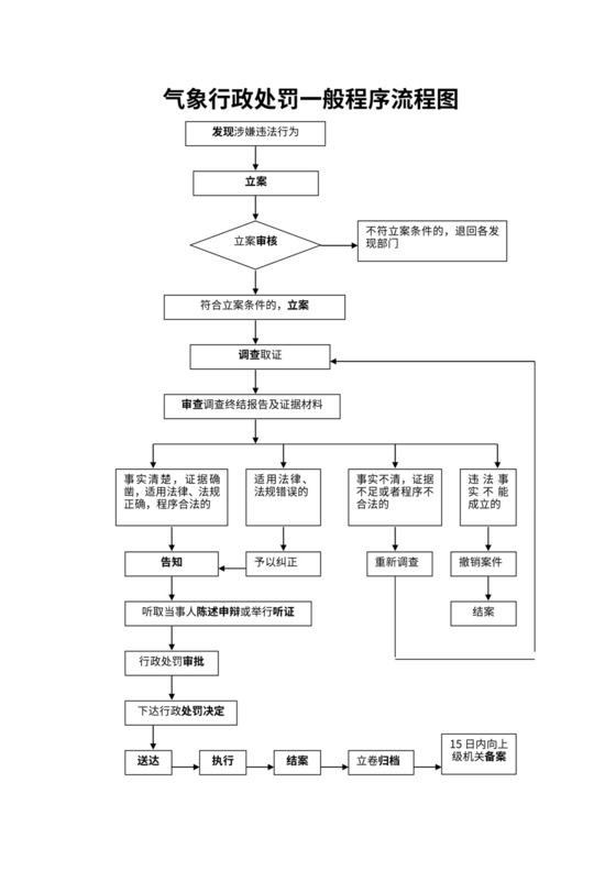 行政处罚一般程序流程图及说明