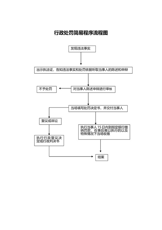行政处罚简易程序流程图