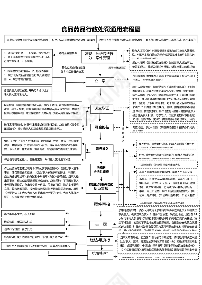 行政处罚通用流程图
