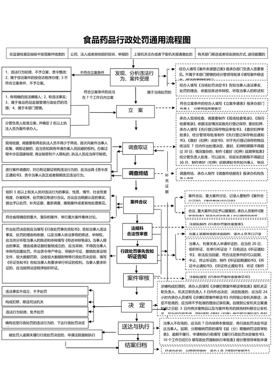 行政处罚通用流程图