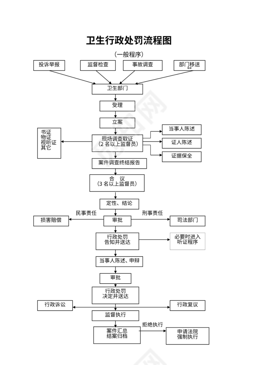 卫生行政处罚流程图