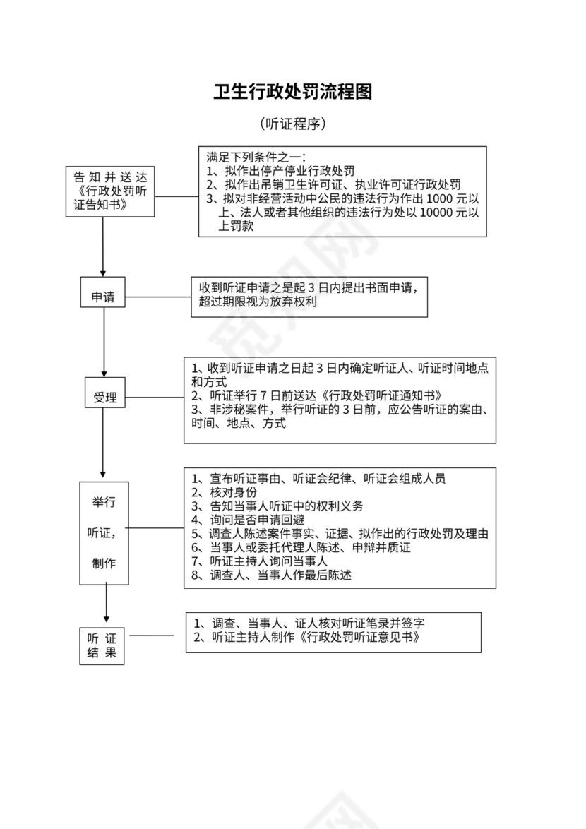 卫生行政处罚流程图