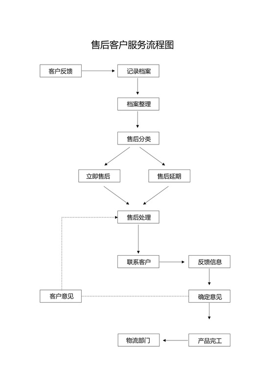 售后客户服务流程图