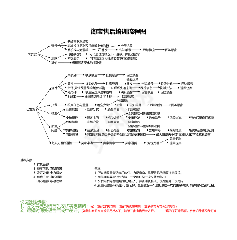 淘宝售后培训流程图
