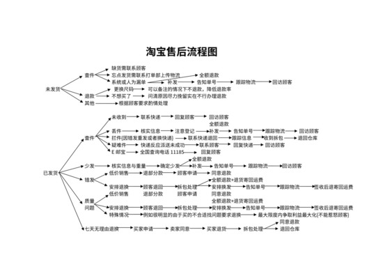 淘宝客服售后培训流程