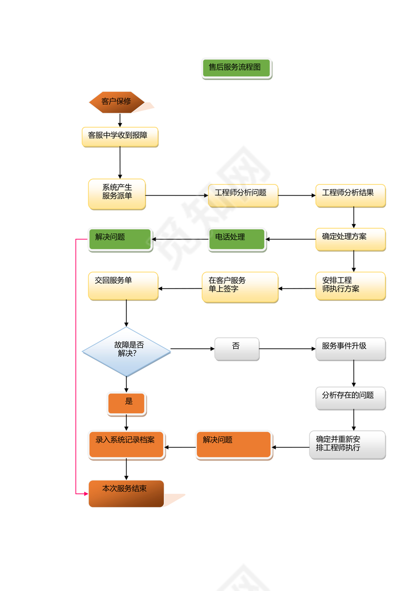 售后服务流程图新