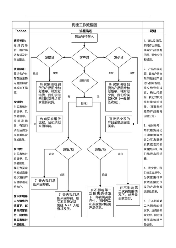淘宝售后流程图