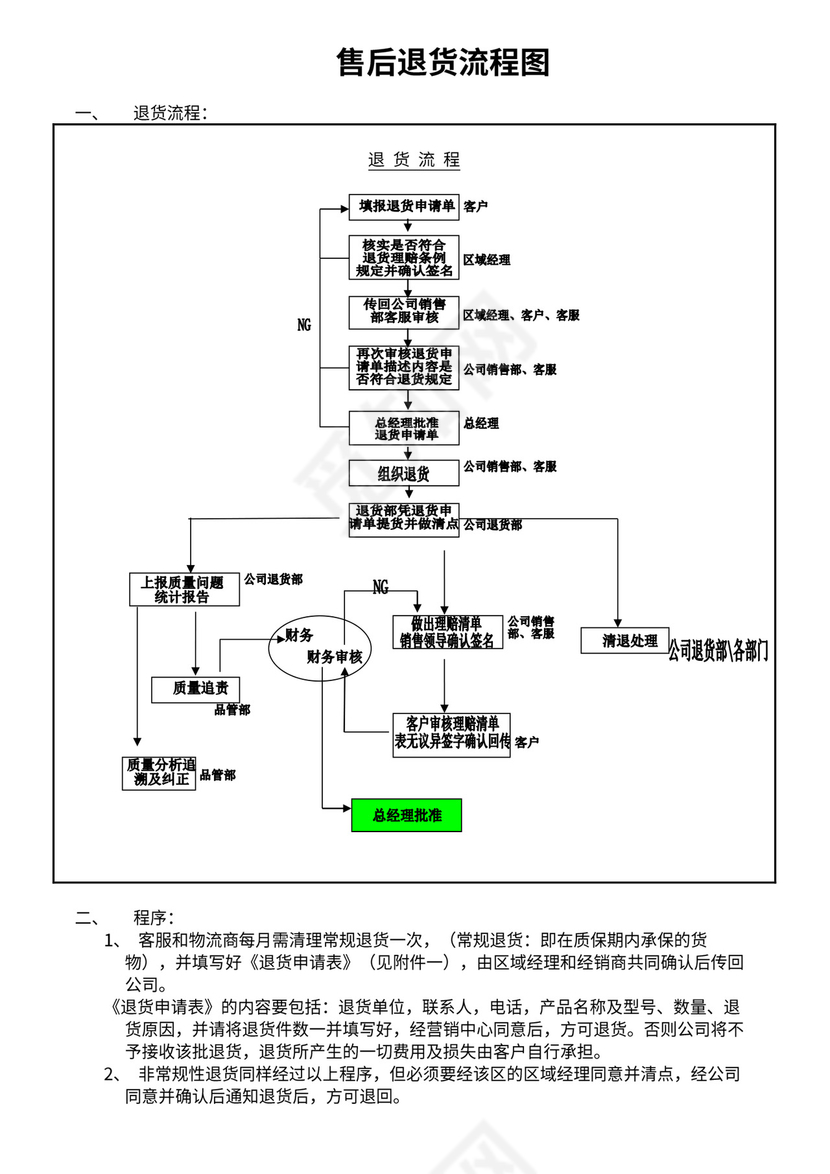 售后退货流程图