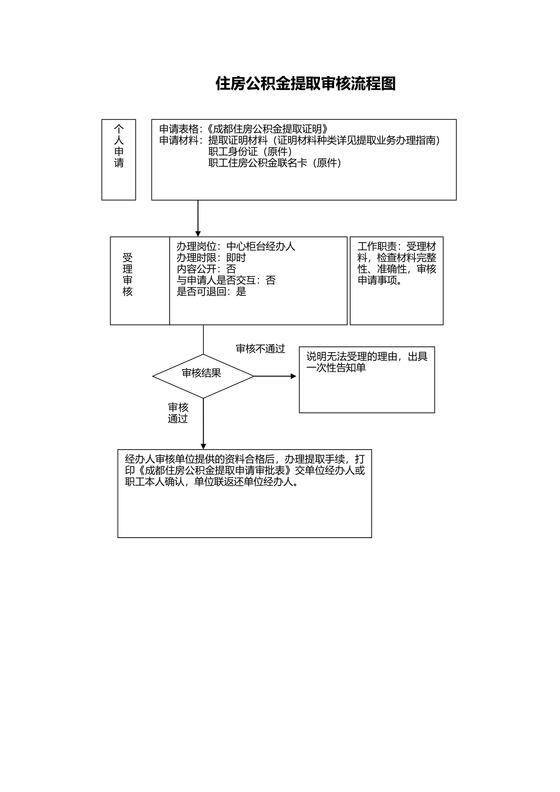 住房公积金提取审核流程图