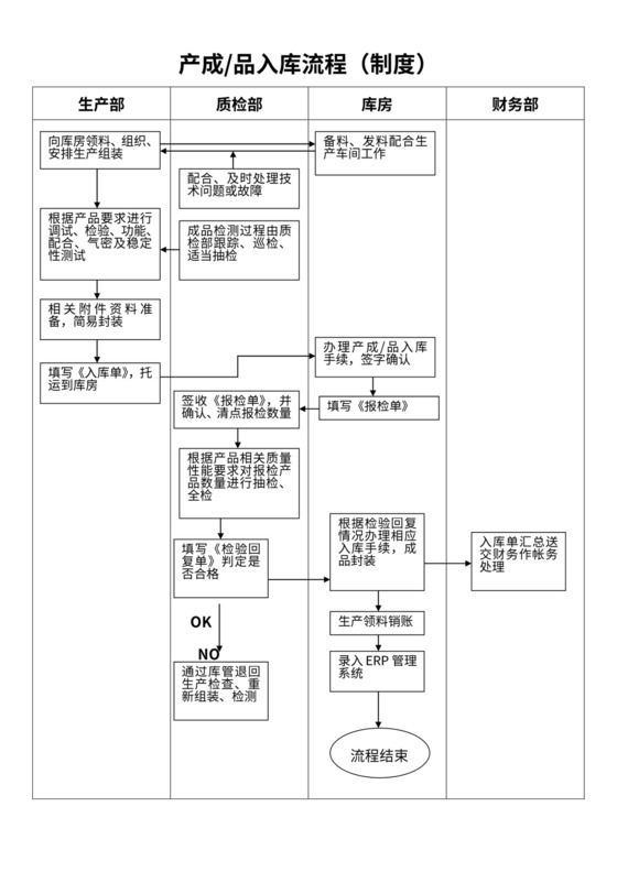 产品出入库流程图