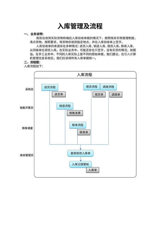 出入库管理及标准流程