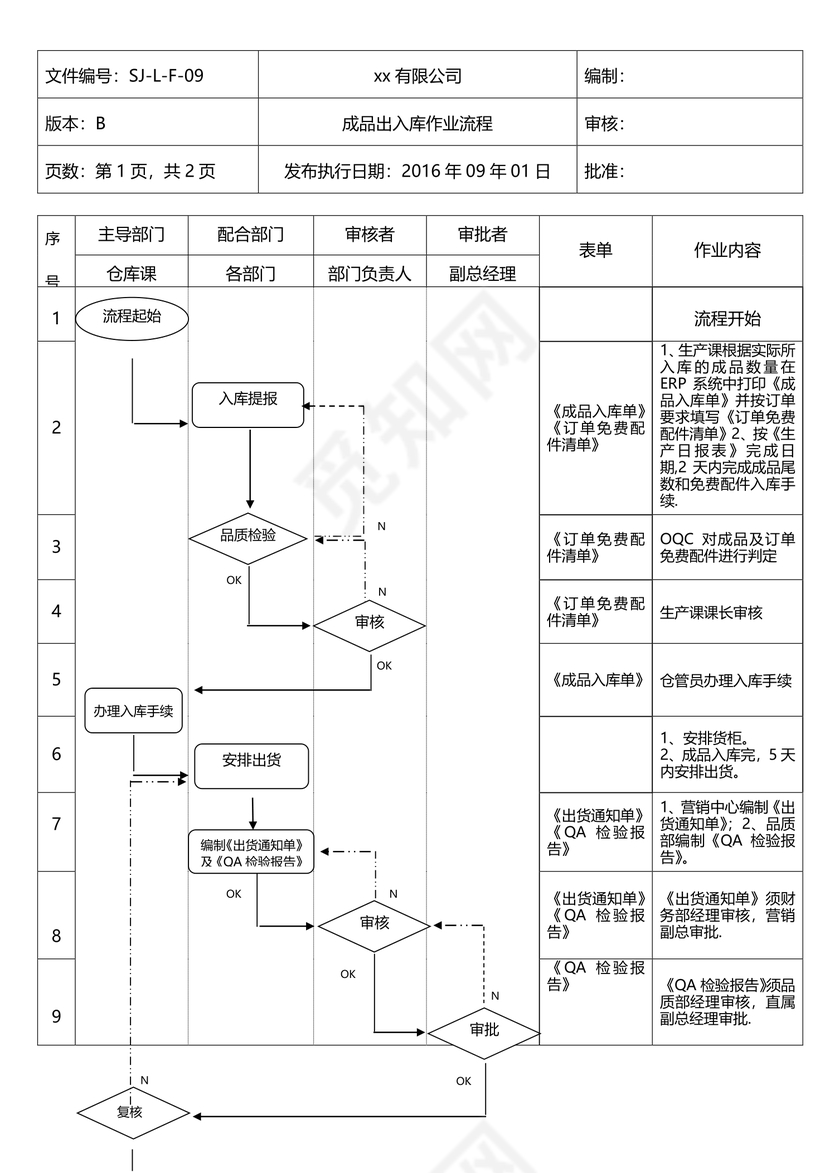成品出入库作业流程