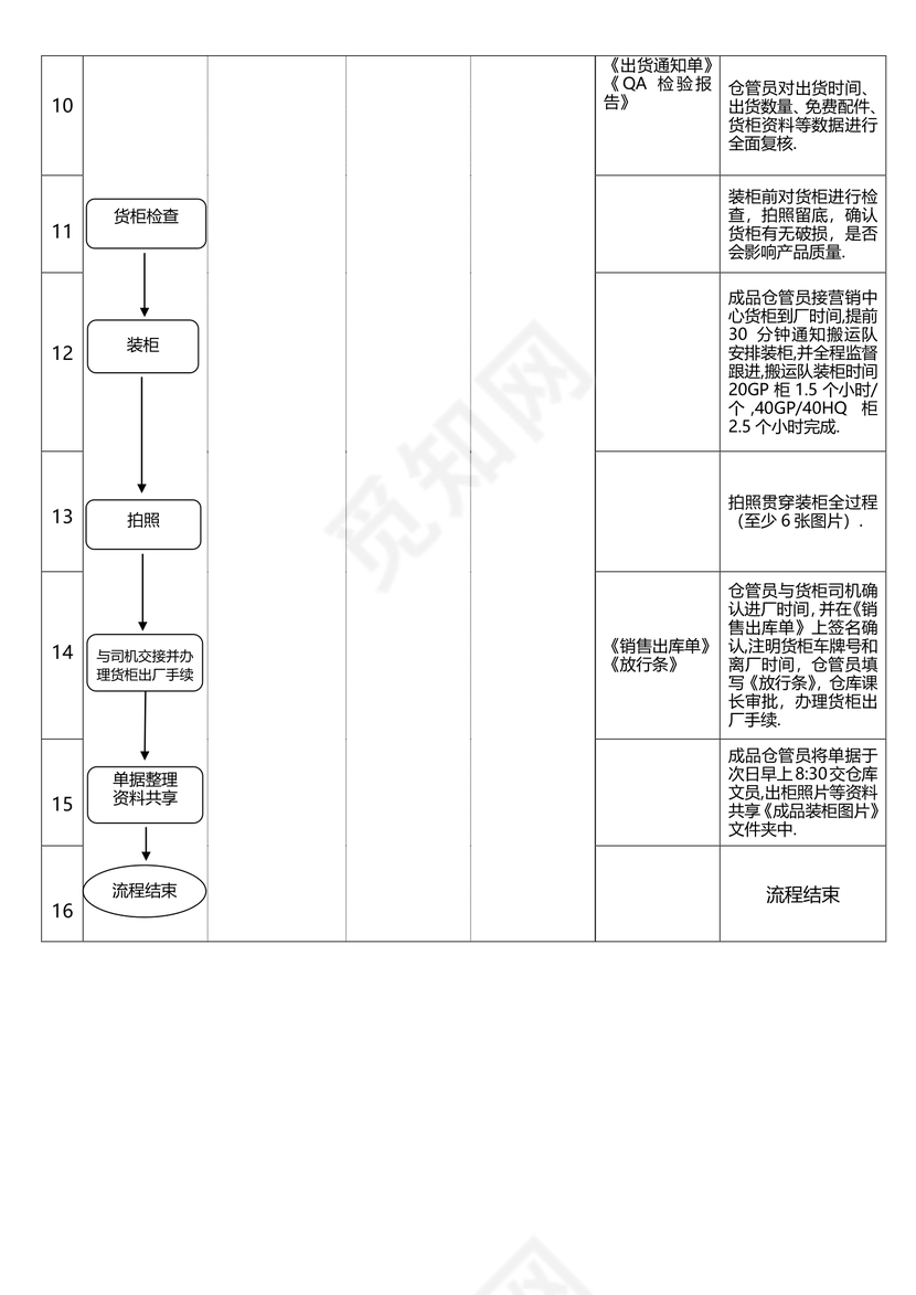 成品出入库作业流程