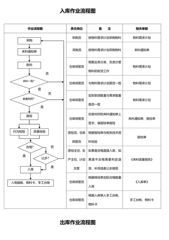 出入库作业流程图