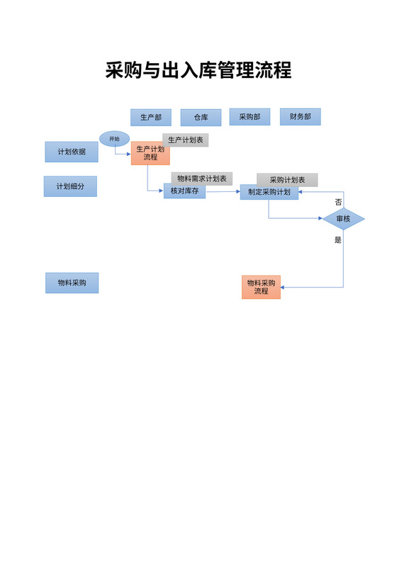 采购与出入库管理流程