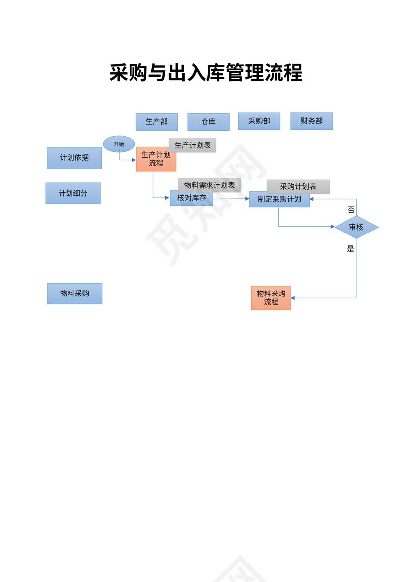 采购与出入库管理流程