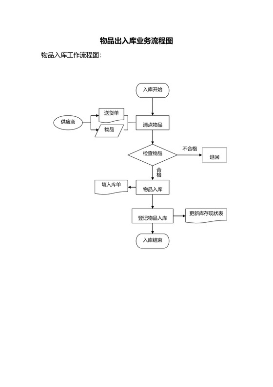 物品出入库业务流程图