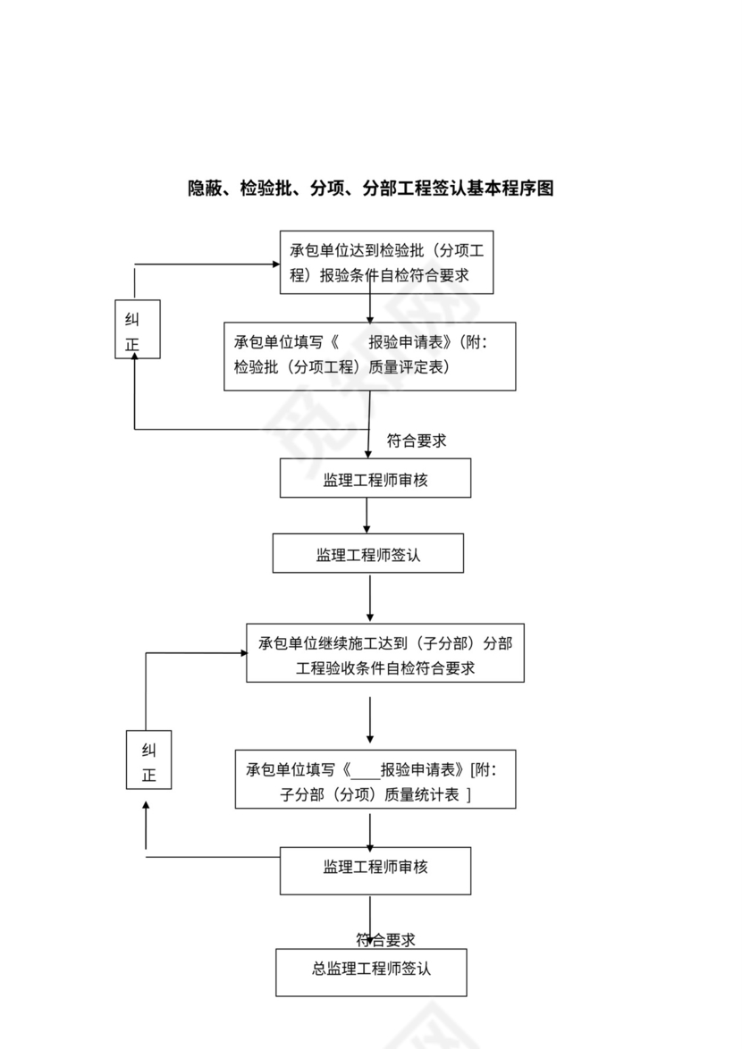 监理工作基本程序及流程图