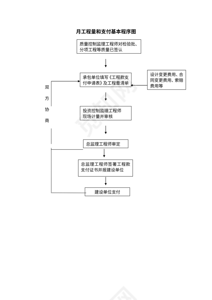 监理工作基本程序及流程图