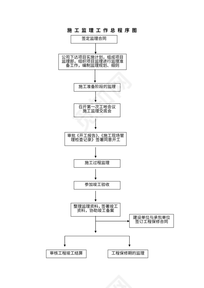 监理工作基本程序及流程图